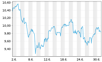 Chart FT IC.Fr.S&P 500 Inf.Techn.ETF Reg.Shs CL USD Acc. - 1 Monat