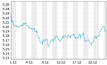 Chart InvescoMI2 EUR Gov B 7-10Y ETF - 1 Monat