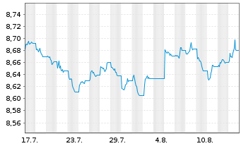 Chart Xtr.IEXtr.Glbl Corp.Bd ETF Reg.Shs 2C-Hgd EUR Acc. - 1 Monat