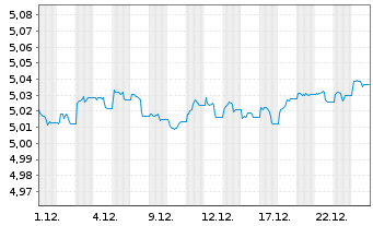 Chart iShsIII-Br.DL HY Corp.Bd U.ETF - 1 Monat