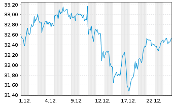 Chart Xtr.IEXtr.NASDAQ 100 Swap ETF Reg.Shs 1D USD Dis. - 1 Monat