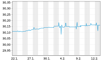 Chart Xtr.IEXtr.Fl.Rate Not.Act.ETF Reg.Shs 1C EUR Acc. - 1 Monat