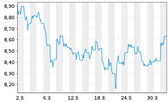 Chart SSGA ETFS EO I-SStr.W.S.C.E.Eq - 1 Monat
