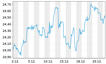 Chart Xtr-MSCI Wld Small Cap ETF - 1 Monat