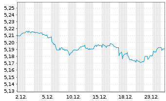 Chart Vanguard Fds-V ESG EUR C.B ETF Dis. - 1 Monat