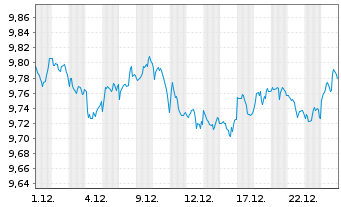 Chart L&G ESG Ch CNY Bd ETF - 1 Monat