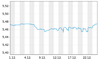 Chart iShsIII-EO Corp Bd 1-5yr U.ETF - 1 Monat