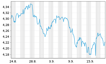 Chart V.F.P.-VANGUARD FTSE G.S.U.ETF Reg.Shs USD Dis. oN - 1 Monat