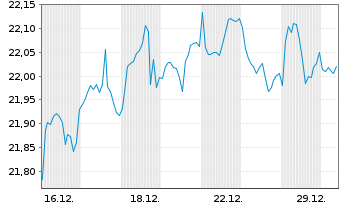 Chart WisdomTree ICAV-WIS.US Val.ETF Reg.Shs USD Acc. oN - 1 Monat