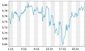 Chart iShs VI-iShs MSCI Wld Swap ETF - 1 Monat