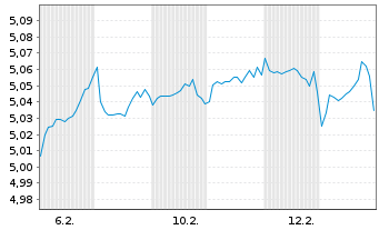 Chart JPMEI-Strat.All.Cons.Act.ETF - 1 Monat