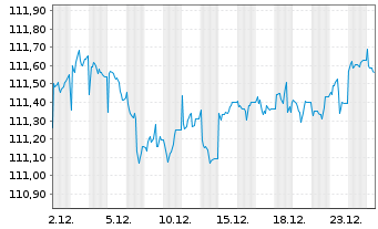 Chart JPMETF-Green Social Sus.Bd ETF - 1 Monat