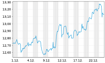 Chart Amundi S&P Global Materials ESG UCITS ETF - 1 Month