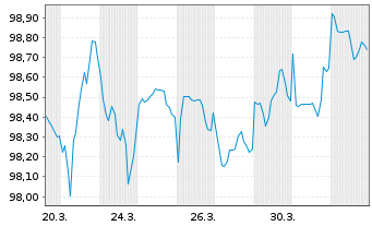 Chart P.E-Pimco Adv.EO L.Dur.C.Bd UE Reg.Shs EUR Acc. oN - 1 Monat