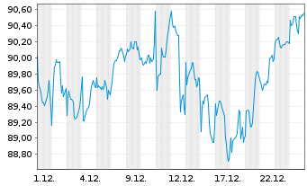 Chart BNP P.Easy-ECPI gl ESG Infra. - 1 Monat