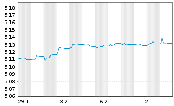 Chart Inv.Mar.4-EUR AT1 CoCo Bd ETF Reg.Shs EUR Acc. oN - 1 Month