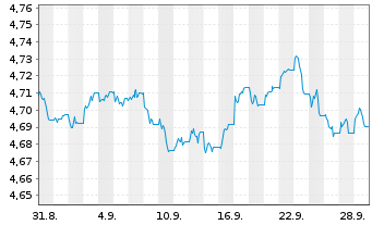 Chart iShsIII-Core Gl.Aggr.Bd UC.E Reg.Shs USD Acc. oN - 1 Month