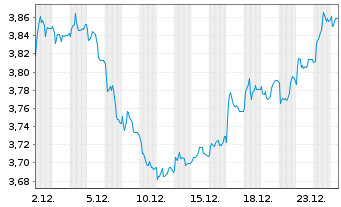 Chart iShsII-UK Property UCITS ETF - 1 Monat
