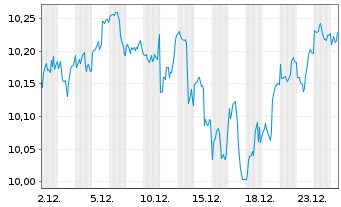 Chart SSGA S.EOI-S.S&P 500 Qu.Ar.ETF - 1 Monat