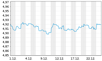 Chart Fid2-USD HY Corp.Bd R.Enh.PAB - 1 Monat