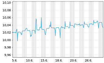 Chart M&G(IE)ETF ICAV-M&G EO AAA CLO Reg.Shs EUR Dis. oN - 1 Monat