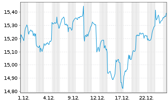 Chart HSBC ETFs-HSBC MSCI E.M.C.P.A. USD - 1 Monat