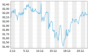 Chart Xtr.IEXtr.S&P 500 Swap II ETF Reg.Shs 1D USD Dis. - 1 Monat