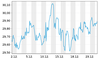 Chart Xtr.IEXtr.S&P500 Eql W.Sw.ETF Reg.Shs 1C USD Acc. - 1 Monat