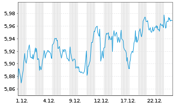 Chart iShVII-M.EMU.Par-Al.Clim.U.ETF - 1 Monat