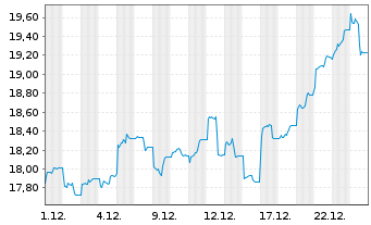 Chart Gl X ETF-GLX Disruptive Matls - 1 Monat