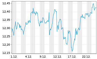 Chart LEG&GEN UCITS/SHS CL-DISTRG ETF USD - 1 Monat