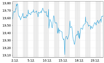 Chart FT-Ves.Nas.100 Mo.Buf.Sep USD - 1 Monat