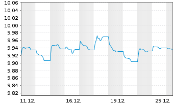 Chart GS-Gl.Gov.Bd Act.ETF Reg.Shs Hgd EUR Acc. oN - 1 Month