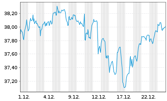 Chart Amundi Core MSCI USA UCITS ETF Acc - 1 Monat