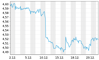 Chart InvescoMII-Gl Corp.Bd ESG ETF - 1 Monat
