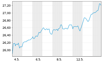 Chart Xtr.IEXtr.MSCI USA Swap II ETF Reg.Shs 1D USD Dis. - 1 Month
