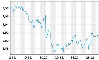 Chart InvescoM2-US T Bond 10+ Y UETF - 1 Monat