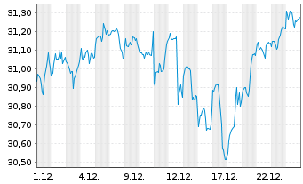 Chart JPM ETF(IR)/SHS CL-DIS UHDG ETF USD - 1 Month