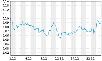 Chart iSh.2-DL Co.Bd ESG SRI UC. ETF - 1 Monat