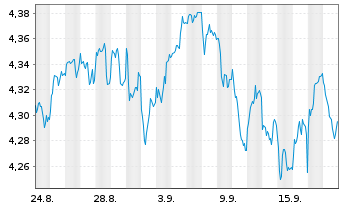 Chart V.F.P.-VANGUARD FTSE A.E.ETF Reg.Shs USD Dis. oN - 1 Monat