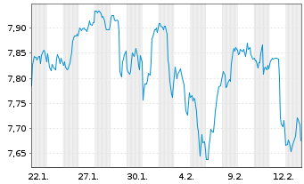 Chart iShs IV-iShs MSCI USA Scr.UETF Shs Hgd EUR Acc. - 1 Month