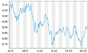Chart Xtr.IEXtr.EUR Stoxx ETF Reg.Shs 1C EUR Acc. oN - 1 Month