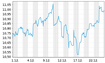 Chart A.I.E.I.A.I.M.E.M.e-C.E.P.E. - 1 Monat
