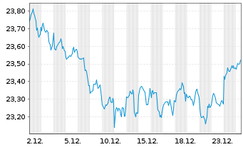 Chart HSBC FTSE EPRA/NARE.DEV.UC.ETF Reg.Shs USD Acc. oN - 1 Monat