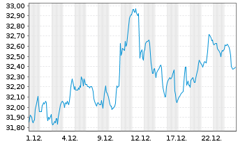 Chart SPDR S&P 400 US Mid Cap ETF Reg.Shs Hgd EUR Dis.oN - 1 Monat