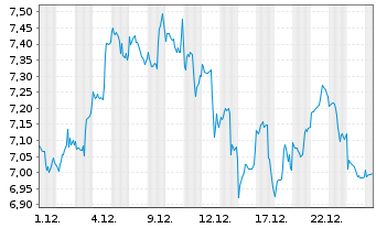 Chart ARK Invest ICAV-ARK Innov.ETF - 1 Monat