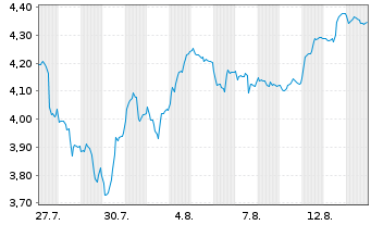 Chart Amu.ETF ICAV-A.Gl.DA.CE.ETF Bear.Shs USD Acc. oN - 1 Monat