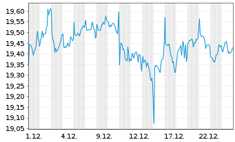 Chart FTGF-Vest NASDAQ100 MB ETF-Dec Reg.Shs A USD Acc. - 1 Monat