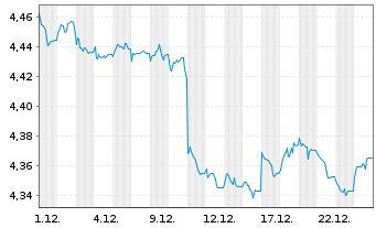 Chart IMII-I.BltShs 2030 DL C.Bd ETF USD - 1 Monat