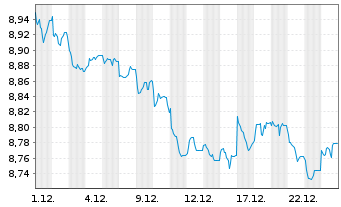 Chart HANetf IC.Jup.Gl.Go.Bd Act.ETF - 1 Monat
